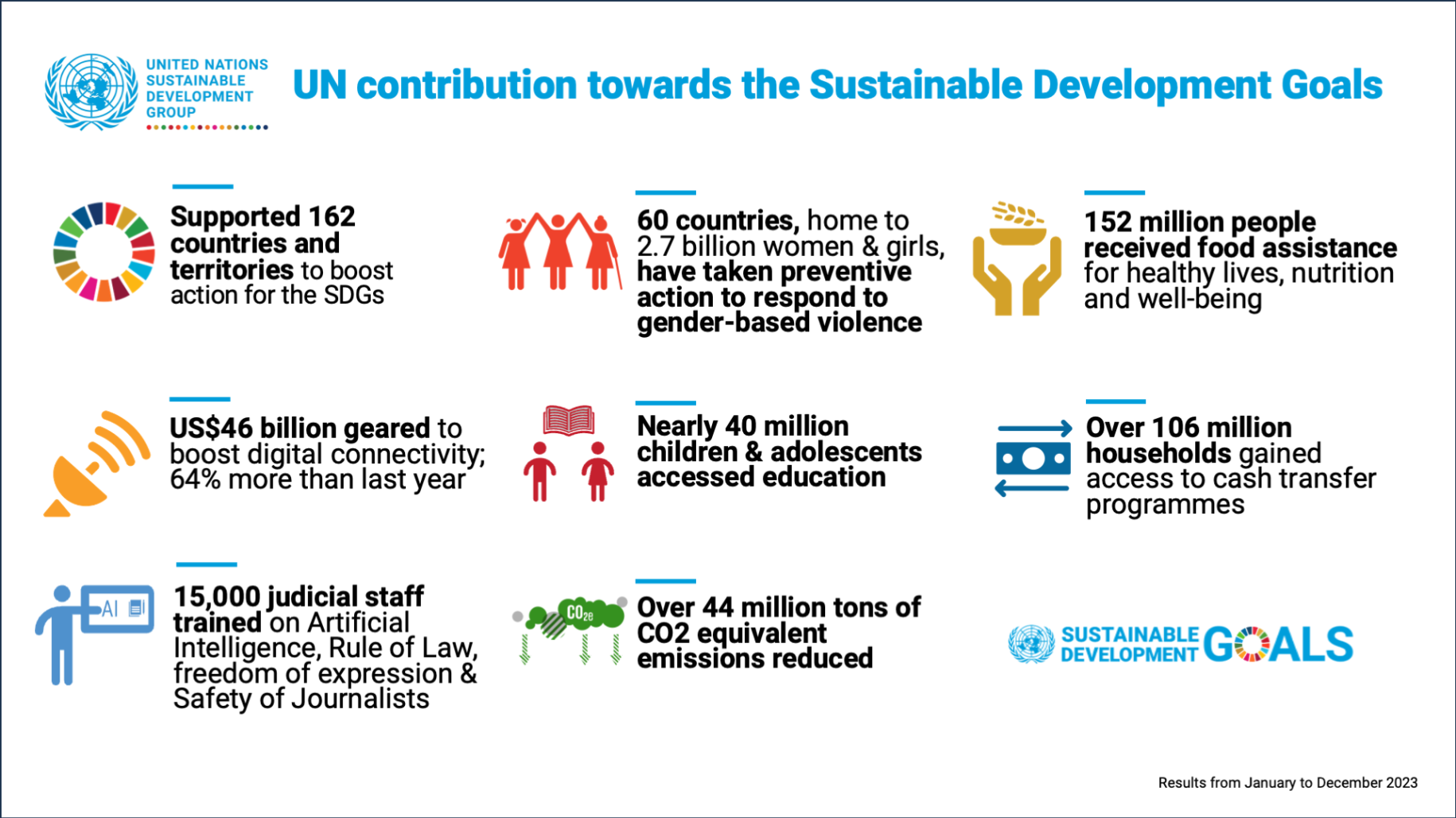 A graphic card illustraing the UN's support over the course of 2023