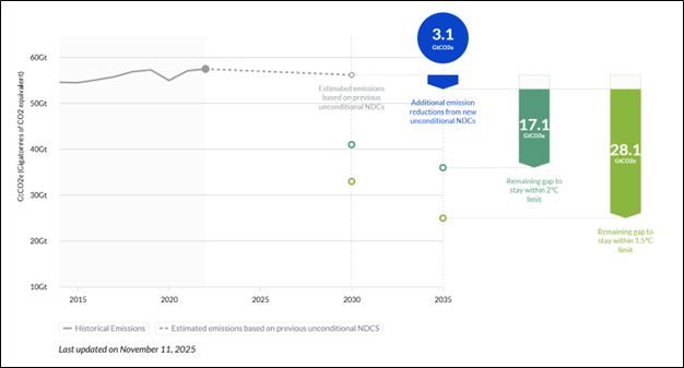 An infographic demonstrating the rate of output of global emissions. 