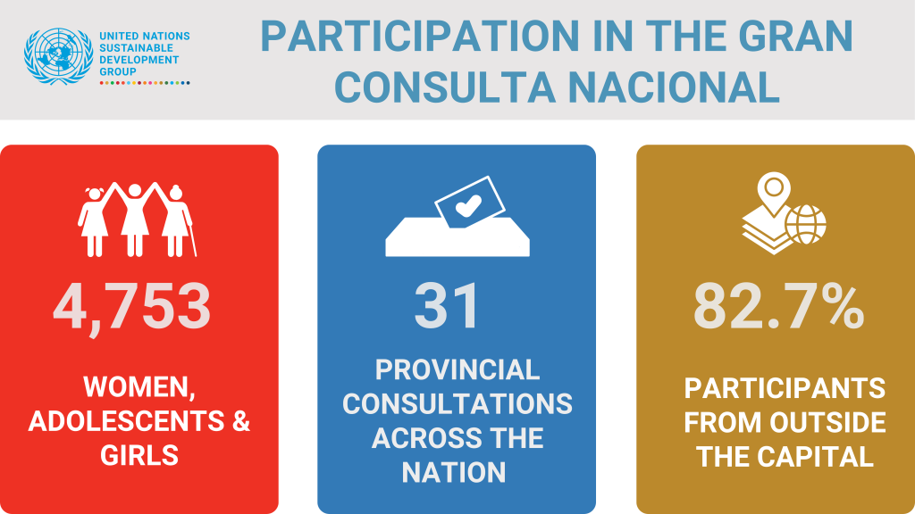 An infographic displaying participation in a survey in the Dominican Republic.  